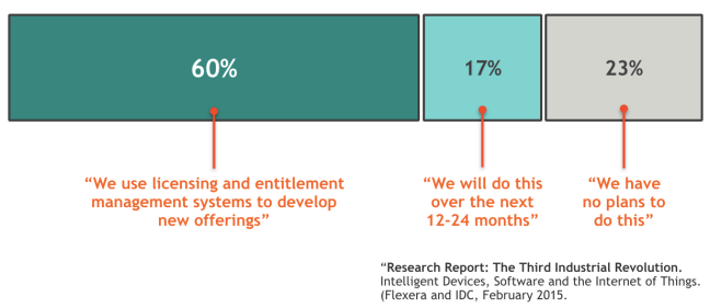 Chart from Internet of Things study by Flexera, showing that 60% of vendors say “We use licensing and entitlement management systems to develop new offerings”