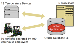 Forklift-based licensing example from the Oracle Software Investment guide 